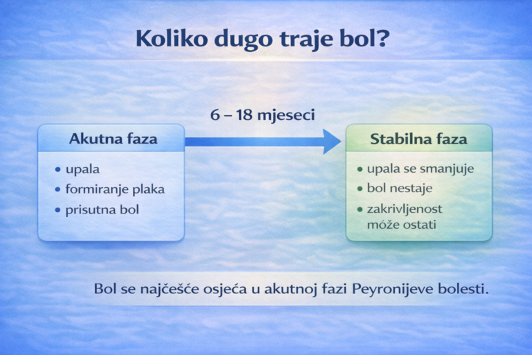 Koliko dugo traje bol kod Peyronijeve bolesti – akutna i stabilna faza